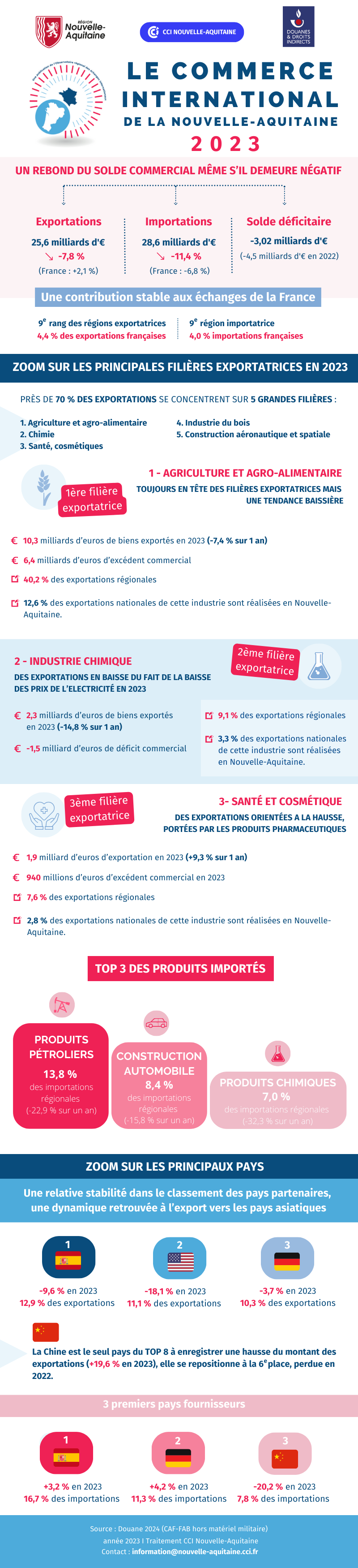 Infographie CI2023