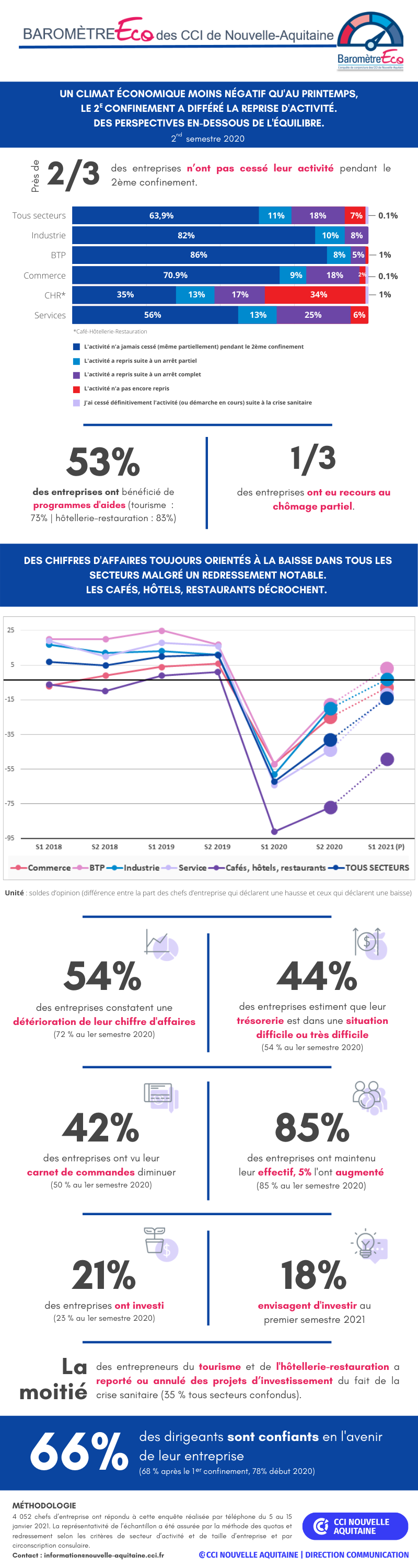 Infographie Baromètre éco : 2nd semestre 2020