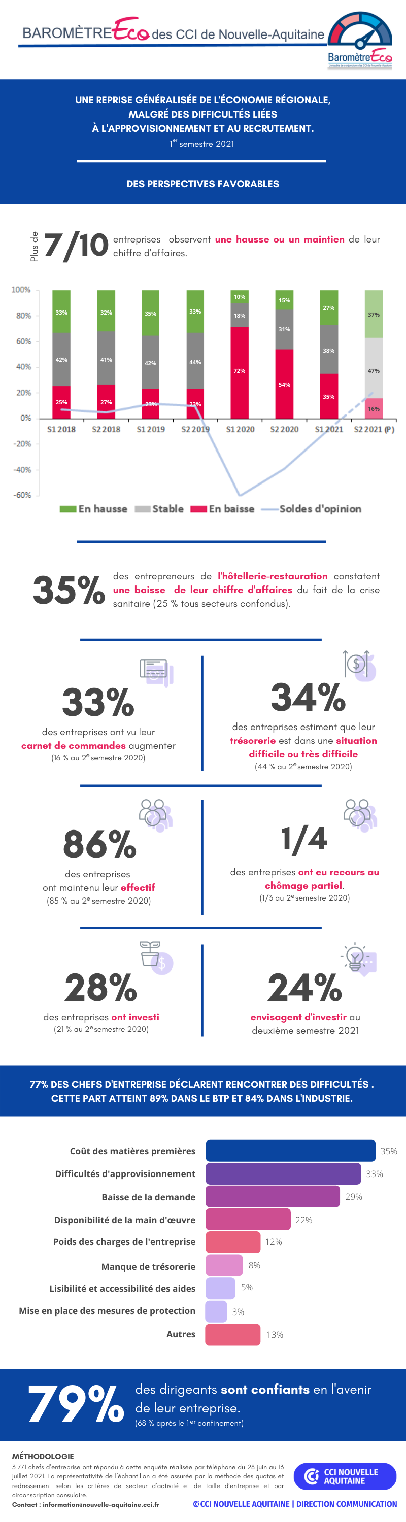 Infographie_baro_semestre1_2021_CCINouvelleAquitaine