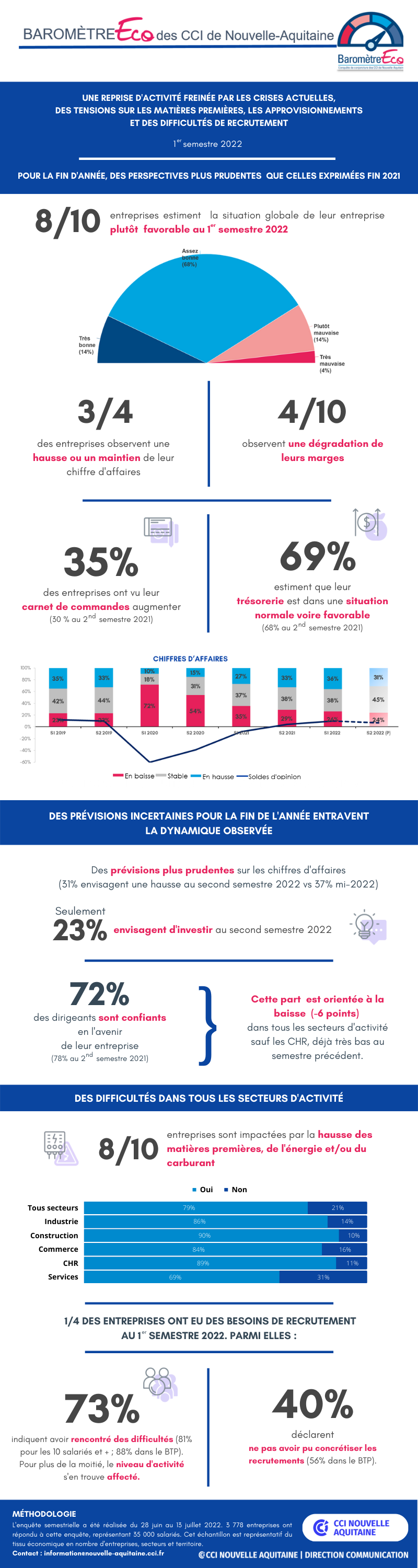 Infographie_baro_semestre1_2022_CCINouvelleAquitaine