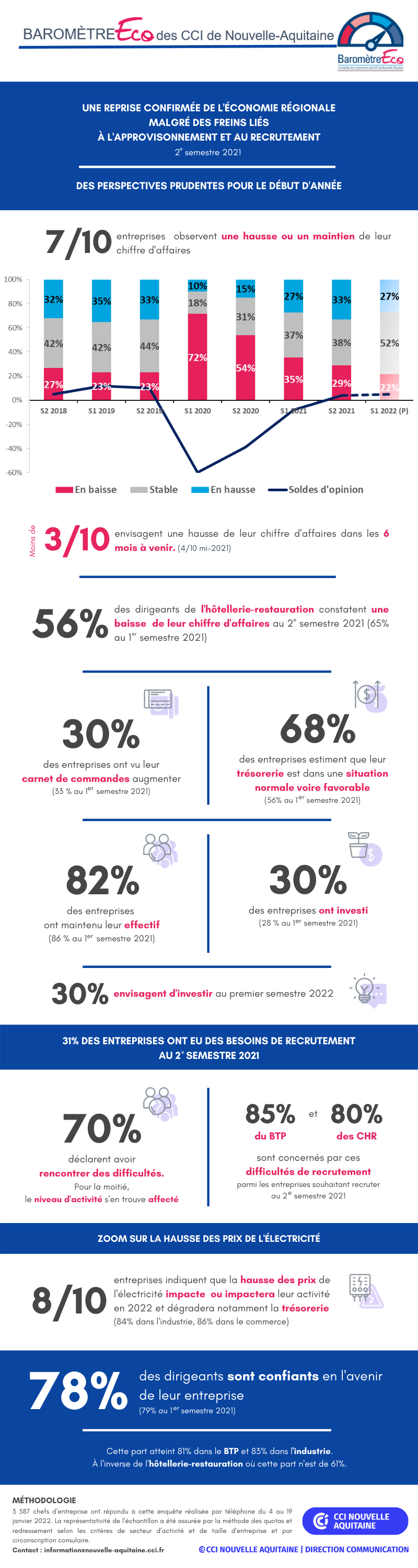 Infographie_baro_semestre2_2021_vf_CCINA